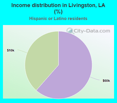 Income distribution in Livingston, LA (%)