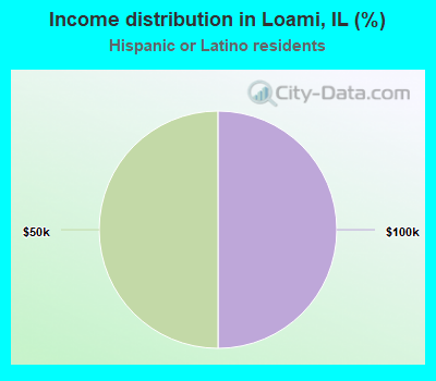 Income distribution in Loami, IL (%)