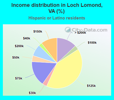 Income distribution in Loch Lomond, VA (%)