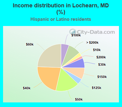 Income distribution in Lochearn, MD (%)