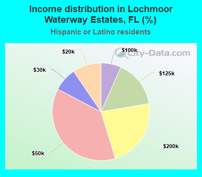 Income distribution in Lochmoor Waterway Estates, FL (%)