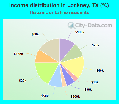 Income distribution in Lockney, TX (%)