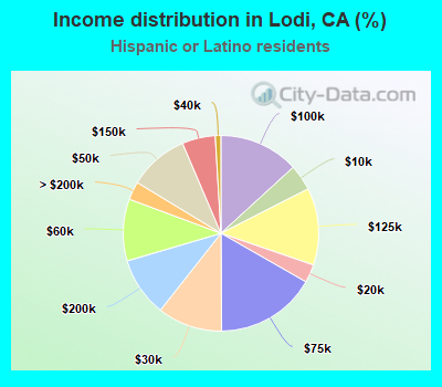 Income distribution in Lodi, CA (%)