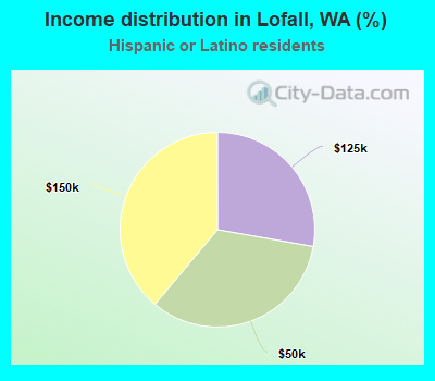 Income distribution in Lofall, WA (%)