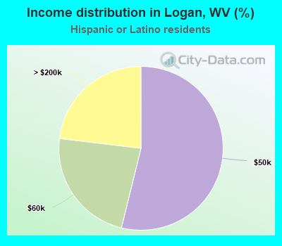 Income distribution in Logan, WV (%)