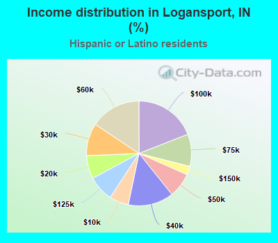 Income distribution in Logansport, IN (%)