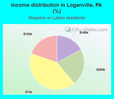 Income distribution in Loganville, PA (%)