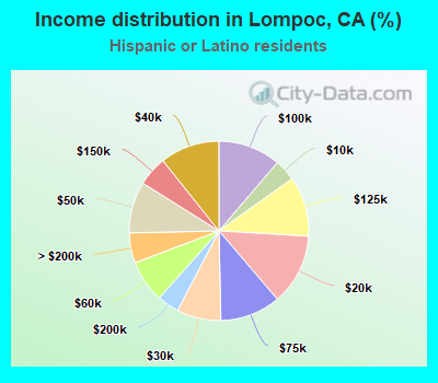 Income distribution in Lompoc, CA (%)