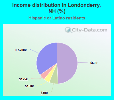 Income distribution in Londonderry, NH (%)