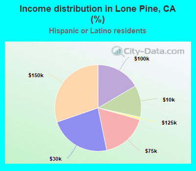 Income distribution in Lone Pine, CA (%)