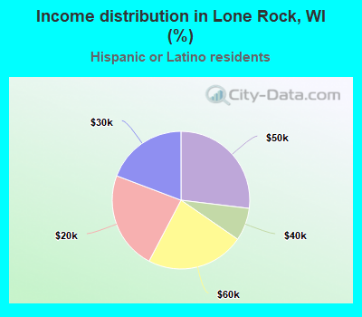 Income distribution in Lone Rock, WI (%)