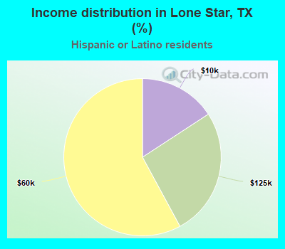 Income distribution in Lone Star, TX (%)