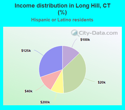 Income distribution in Long Hill, CT (%)