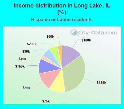 Income distribution in Long Lake, IL (%)