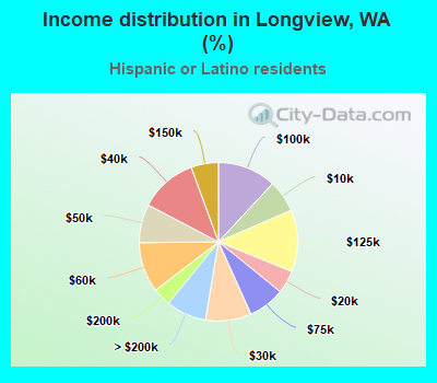 Income distribution in Longview, WA (%)