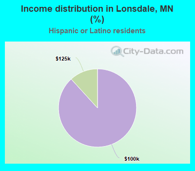 Income distribution in Lonsdale, MN (%)