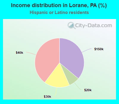 Income distribution in Lorane, PA (%)