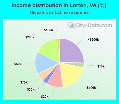 Income distribution in Lorton, VA (%)