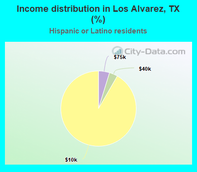 Income distribution in Los Alvarez, TX (%)