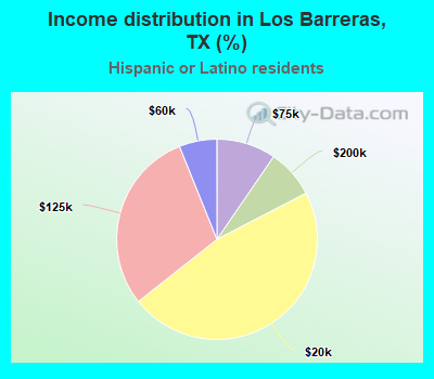 Income distribution in Los Barreras, TX (%)