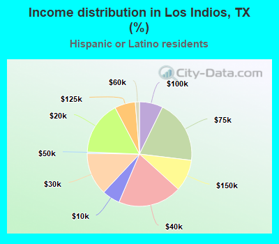 Income distribution in Los Indios, TX (%)
