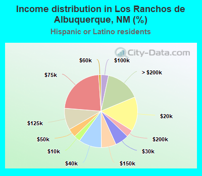 Income distribution in Los Ranchos de Albuquerque, NM (%)