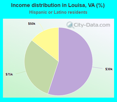 Income distribution in Louisa, VA (%)