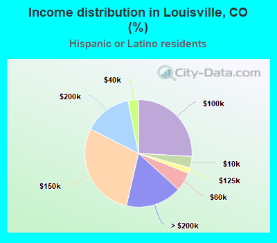 Income distribution in Louisville, CO (%)