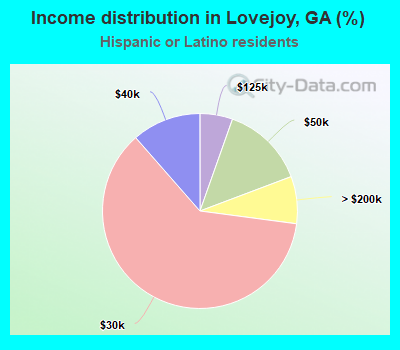 Income distribution in Lovejoy, GA (%)