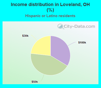 Income distribution in Loveland, OH (%)