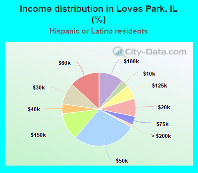 Income distribution in Loves Park, IL (%)