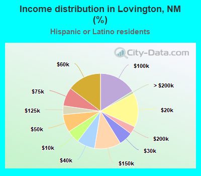 Income distribution in Lovington, NM (%)