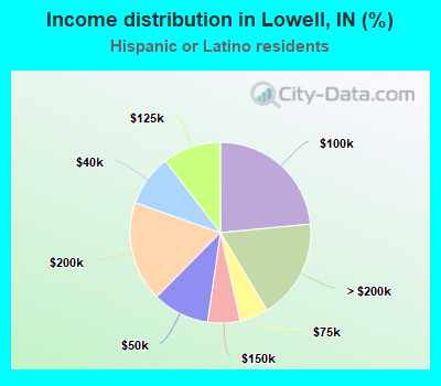 Income distribution in Lowell, IN (%)