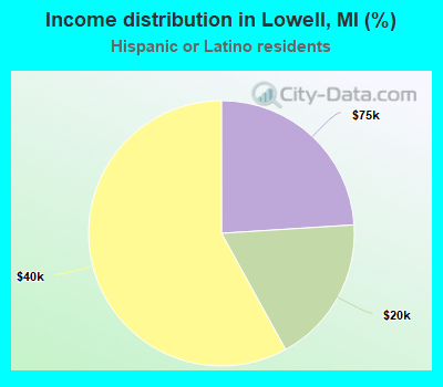 Income distribution in Lowell, MI (%)