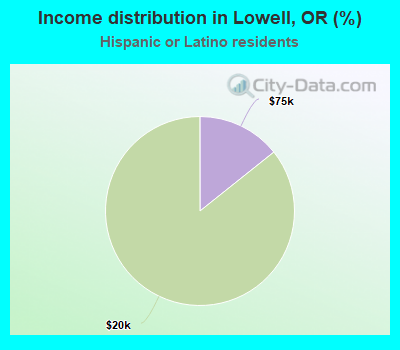 Income distribution in Lowell, OR (%)