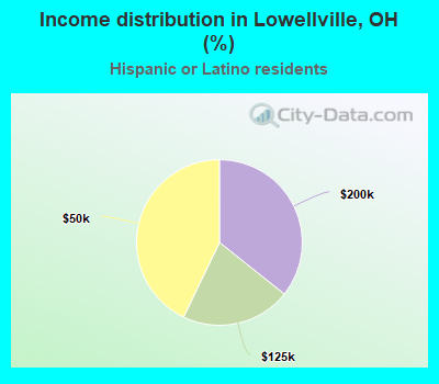 Income distribution in Lowellville, OH (%)