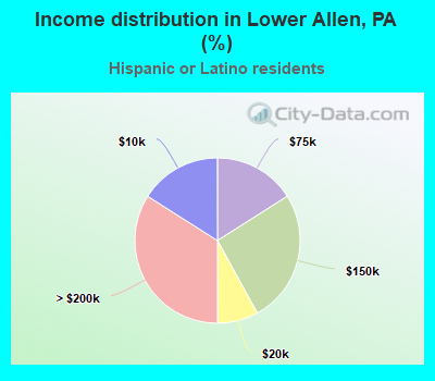 Income distribution in Lower Allen, PA (%)