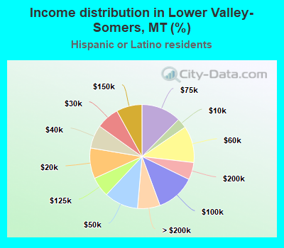 Income distribution in Lower Valley-Somers, MT (%)
