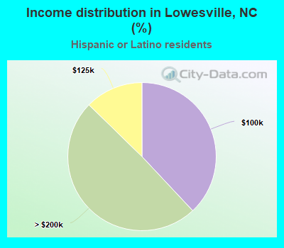 Income distribution in Lowesville, NC (%)