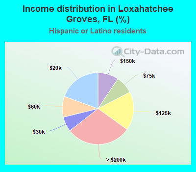 Income distribution in Loxahatchee Groves, FL (%)