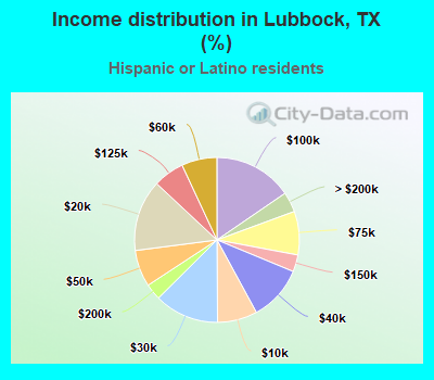 Income distribution in Lubbock, TX (%)