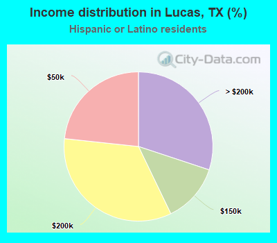 Income distribution in Lucas, TX (%)