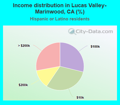 Income distribution in Lucas Valley-Marinwood, CA (%)