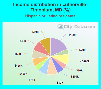 Income distribution in Lutherville-Timonium, MD (%)