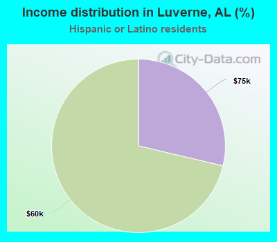 Income distribution in Luverne, AL (%)