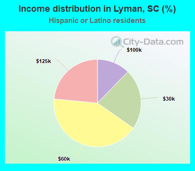 Income distribution in Lyman, SC (%)