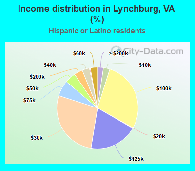 Income distribution in Lynchburg, VA (%)