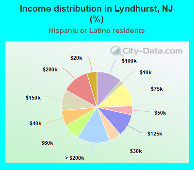 Income distribution in Lyndhurst, NJ (%)