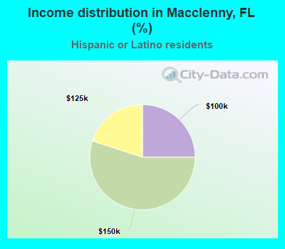 Income distribution in Macclenny, FL (%)
