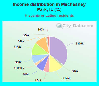 Income distribution in Machesney Park, IL (%)